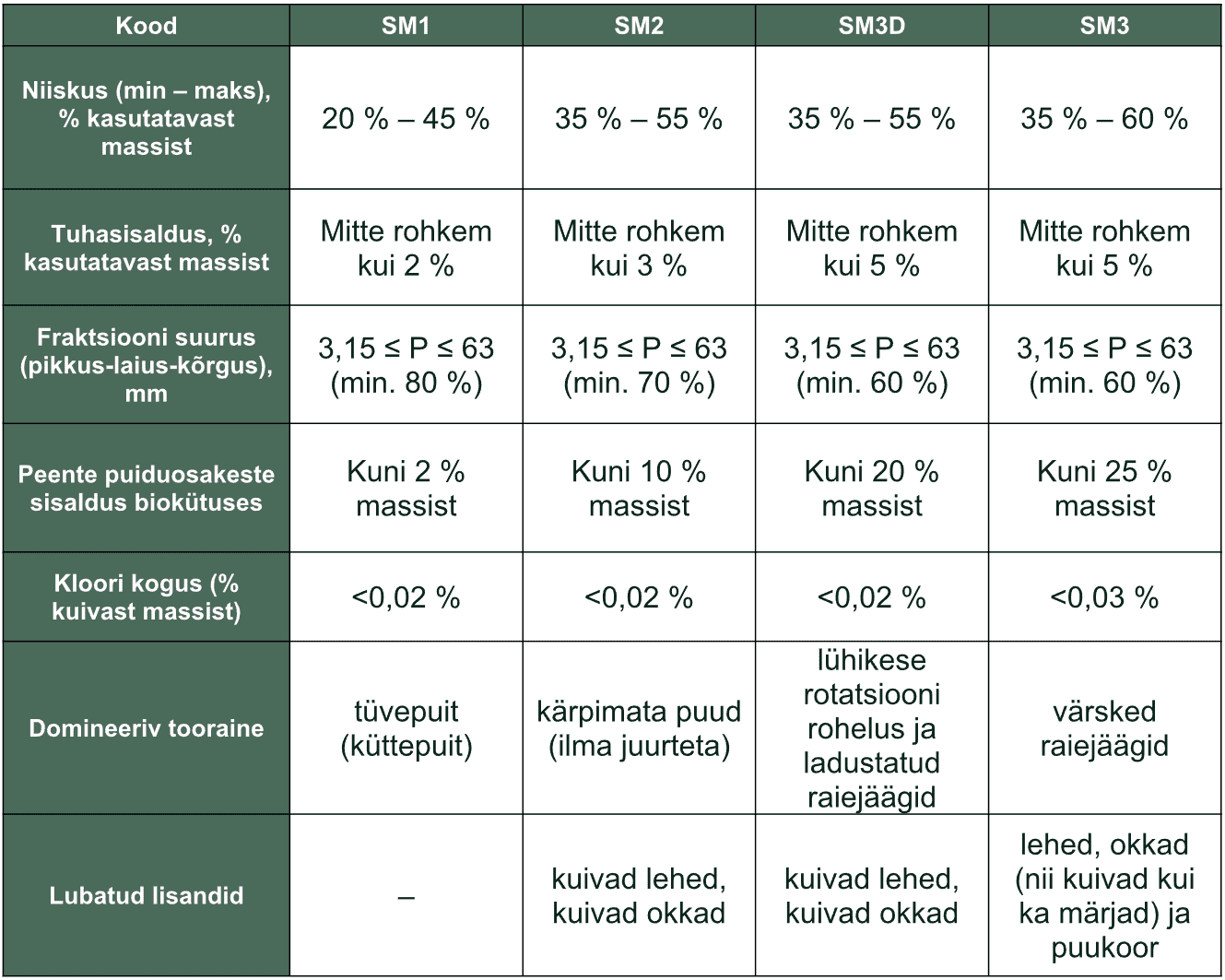 Timberstock puistetoodete spetsifikatsioonid